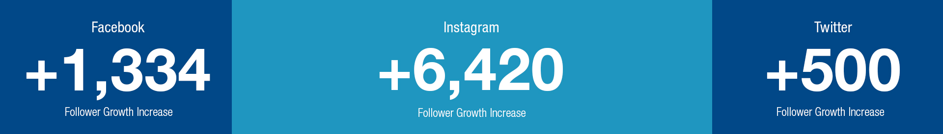Statistics stating: Follower Growth increase: +1,334 Facebook, +6,420 Instagram, +500 Twitter