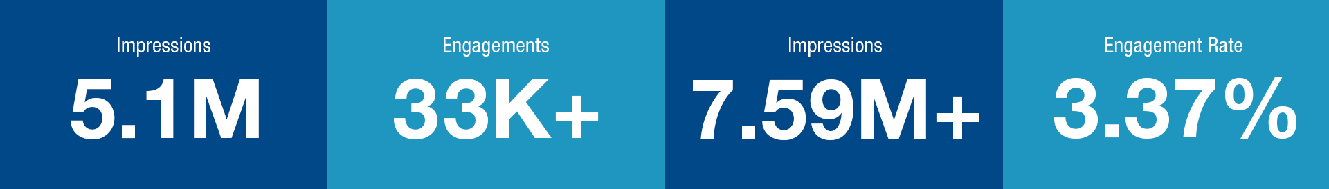 5.1M Impressions 33K+ Engagements 7.59M+ Impressions 3.37% Engagement Rate
