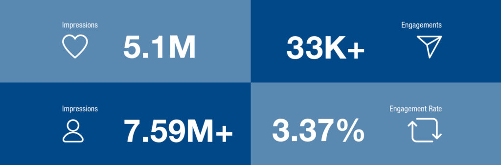 5.1M Impressions 33K+ Engagements 7.59M+ Impressions 3.37% Engagement Rate